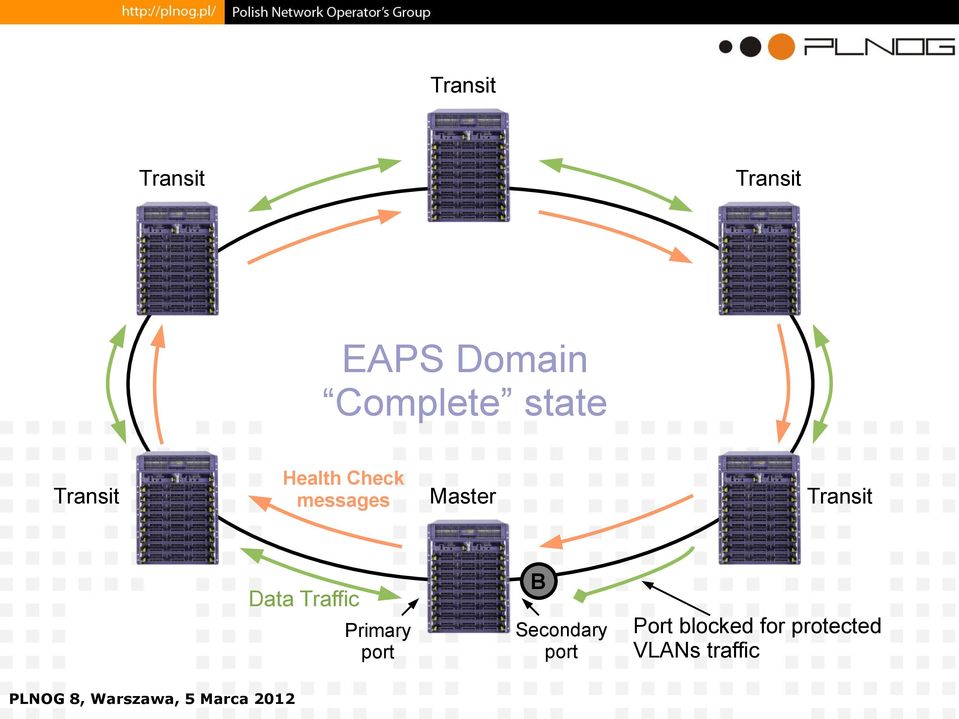 Data Traffic Primary B Secondary