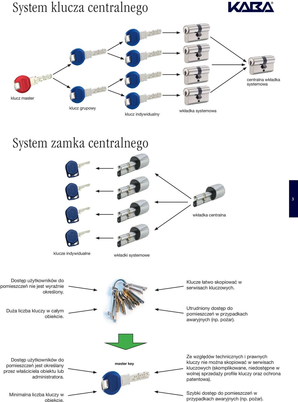 Utrudniony dostęp do pomieszczeń w przypadkach awaryjnych (np. pożar). Dostęp użytkowników do pomieszczeń jest określany przez właściciela obiektu lub administratora.