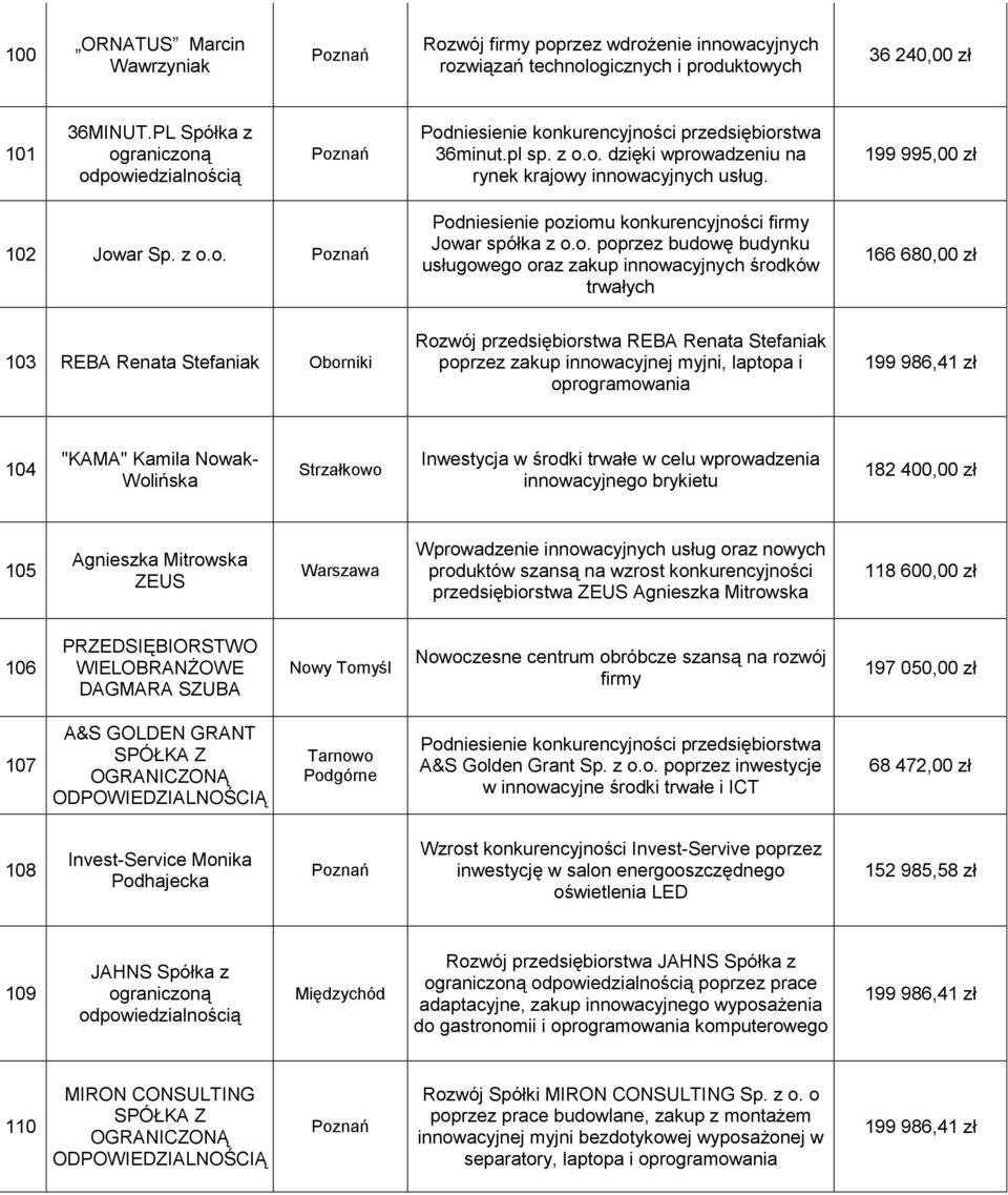 o. poprzez budowę budynku usługowego oraz zakup innowacyjnych środków trwałych 166 680,00 zł 103 REBA Renata Stefaniak Oborniki Rozwój przedsiębiorstwa REBA Renata Stefaniak poprzez zakup