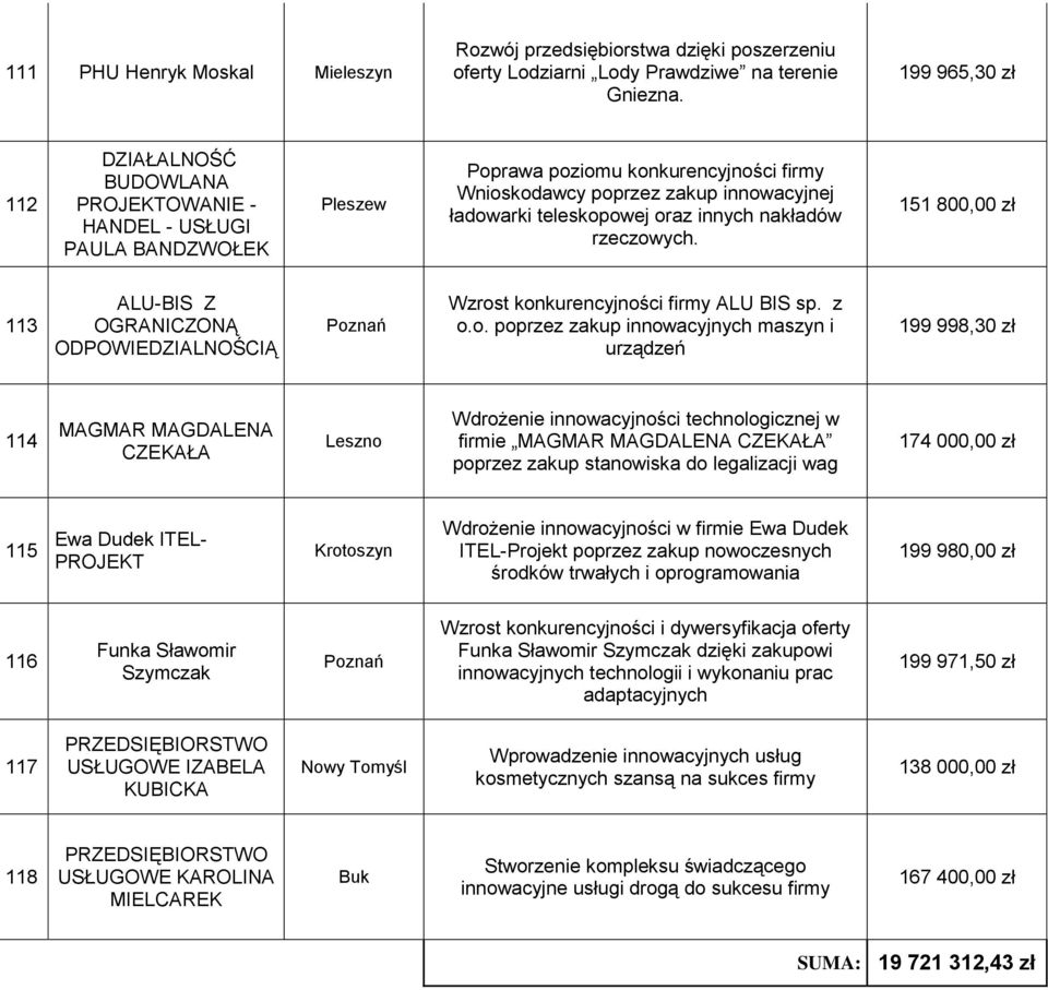 oraz innych nakładów rzeczowych. 151 800,00 zł 113 ALU-BIS Z Wzrost konkurencyjności firmy ALU BIS sp. z o.o. poprzez zakup innowacyjnych maszyn i urządzeń 199 998,30 zł 114 MAGMAR MAGDALENA CZEKAŁA
