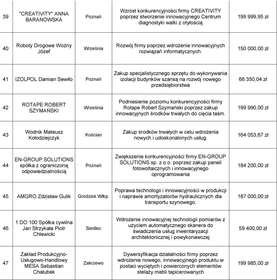 150 000,00 zł 41 IZOLPOL Damian Sewiło Zakup specjalistycznego sprzętu do wykonywania izolacji budynków szansą na rozwój nowego przedsiębiorstwa 66 350,04 zł 42 ROTAPE ROBERT SZYMAŃSKI Września