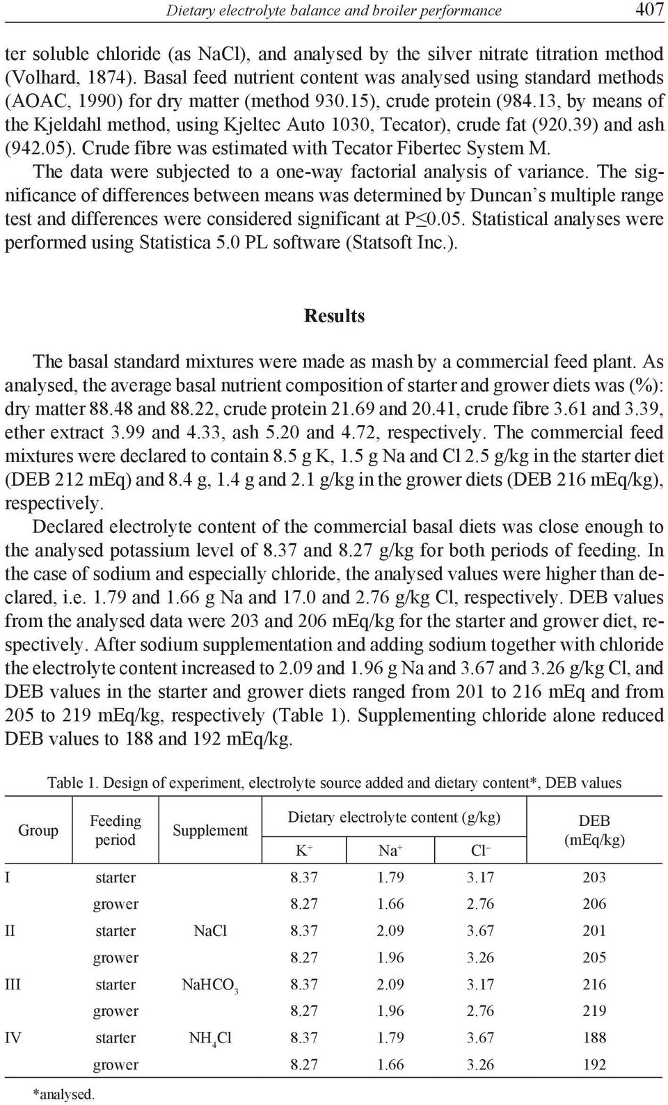 13, by means of the Kjeldahl method, using Kjeltec Auto 1030, Tecator), crude fat (920.39) and ash (942.05). Crude fibre was estimated with Tecator Fibertec System M.