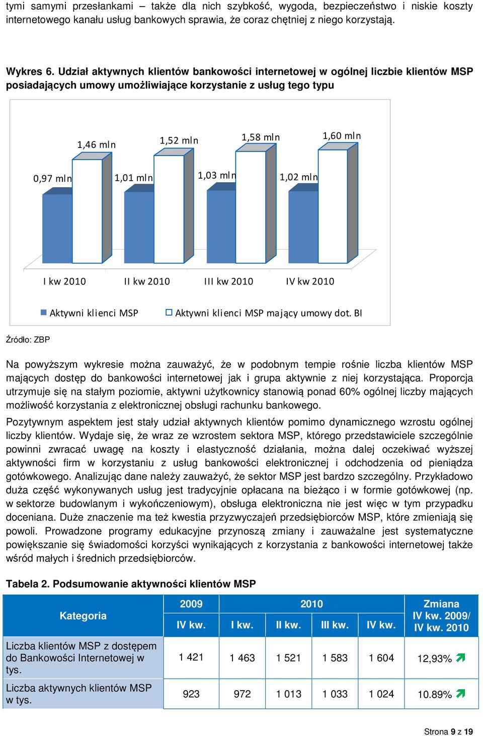 1,03 mln 1,02 mln I kw 2010 II kw 2010 III kw 2010 IV kw 2010 Aktywni klienci MSP Aktywni klienci MSP mający umowy dot.