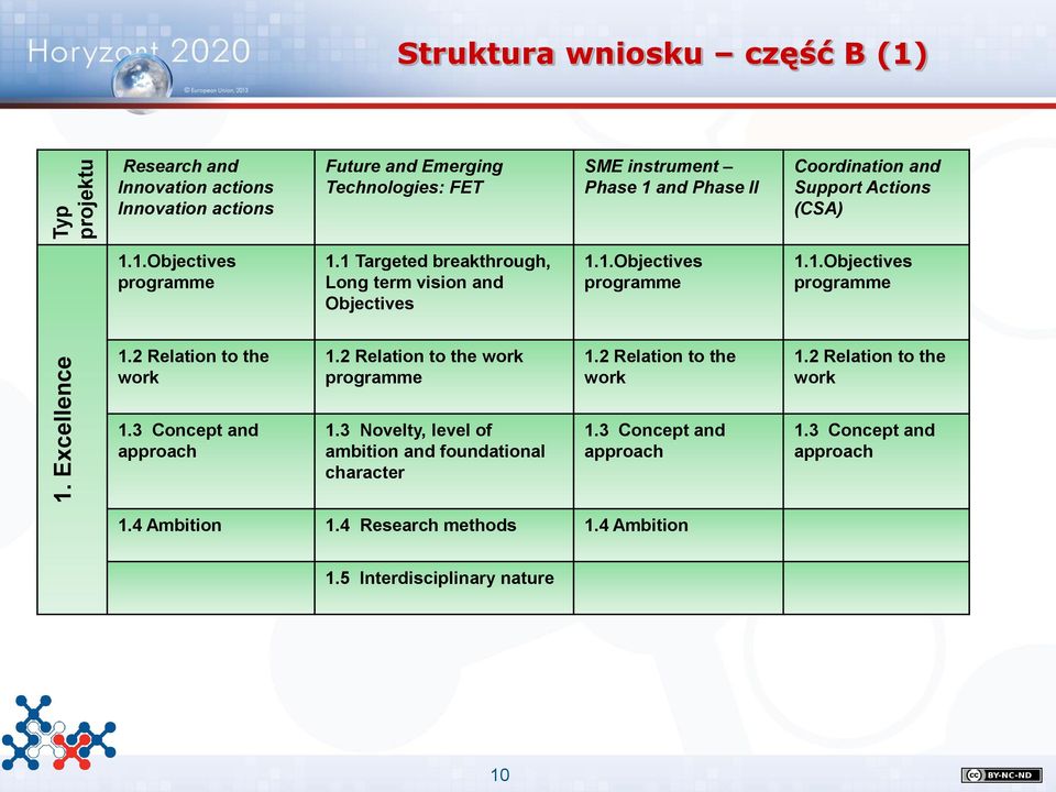 2 Relation to the work programme 1.2 Relation to the work 1.2 Relation to the work 1.3 Concept and approach 1.3 Novelty, level of ambition and foundational character 1.