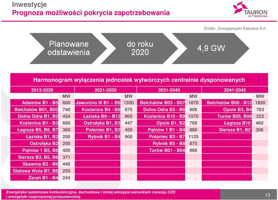 B08 - B12 1850 Bełchatów B01, B02 740 Kozienice B4 - B6 675 Dolna Odra B5 - B8 908 Opole B3, B4 763 Dolna Odra B1, B2 454 Łaziska B9 B12 905 Kozienice B10 - B8 1570 Turów B05, B06 522 Kozienice B1 -