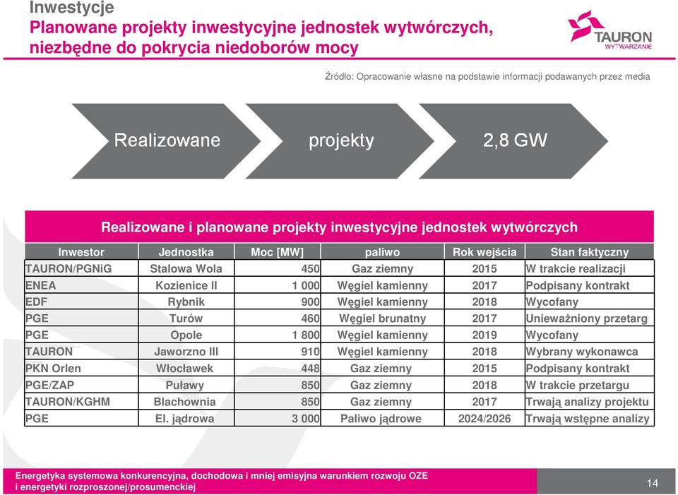 II 1 000 Węgiel kamienny 2017 Podpisany kontrakt EDF Rybnik 900 Węgiel kamienny 2018 Wycofany PGE Turów 460 Węgiel brunatny 2017 Unieważniony przetarg PGE Opole 1 800 Węgiel kamienny 2019 Wycofany