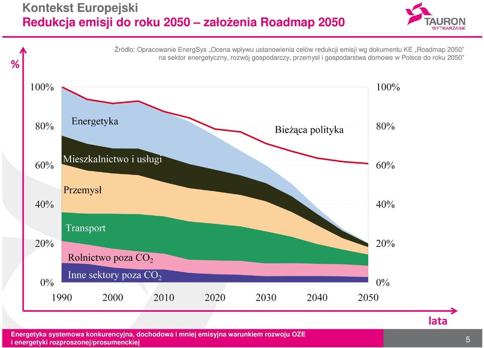 redukcji emisji wg dokumentu KE Roadmap 2050 na sektor energetyczny,