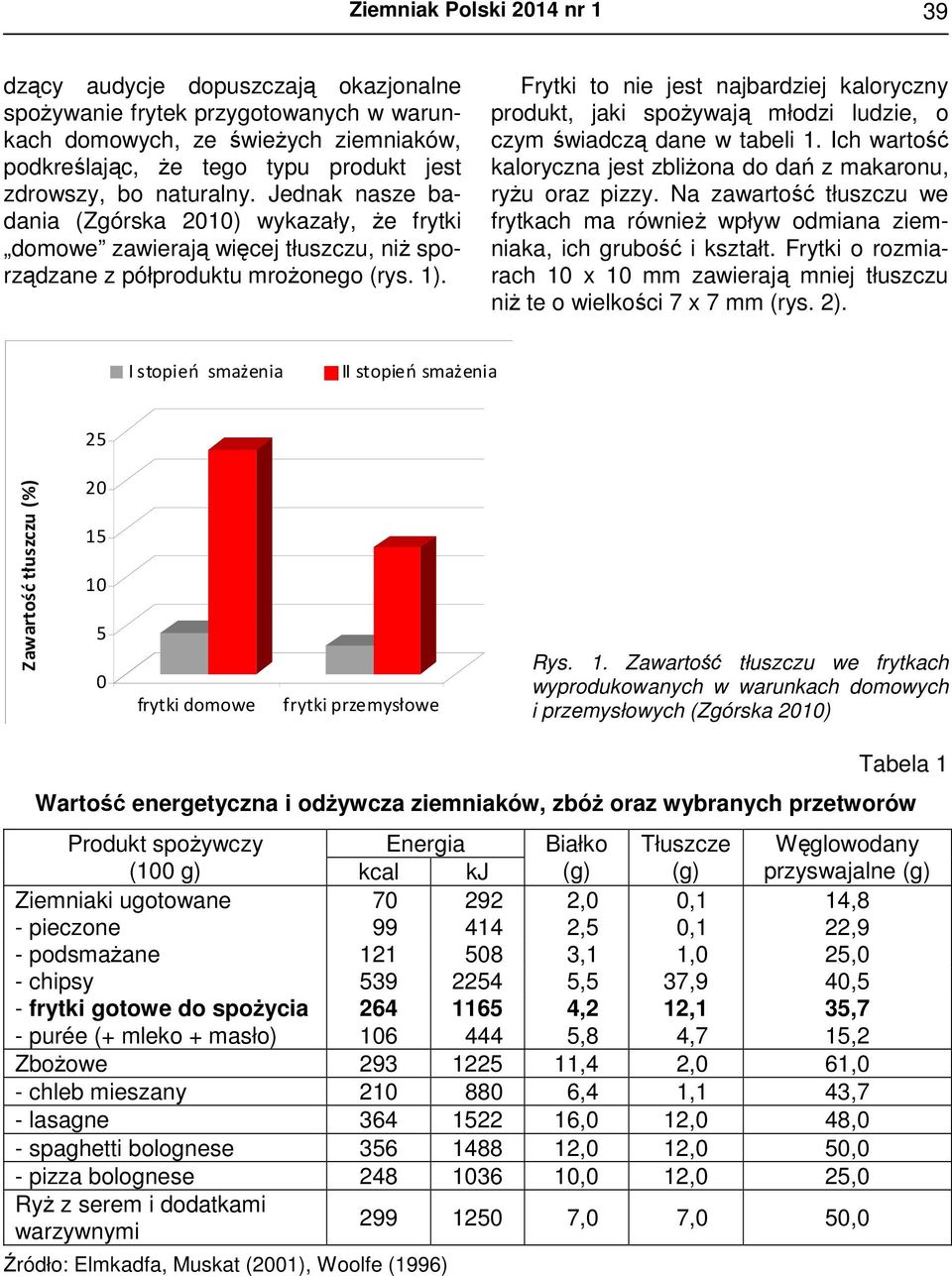 Frytki to nie jest najbardziej kaloryczny produkt, jaki spożywają młodzi ludzie, o czym świadczą dane w tabeli 1. Ich wartość kaloryczna jest zbliżona do dań z makaronu, ryżu oraz pizzy.
