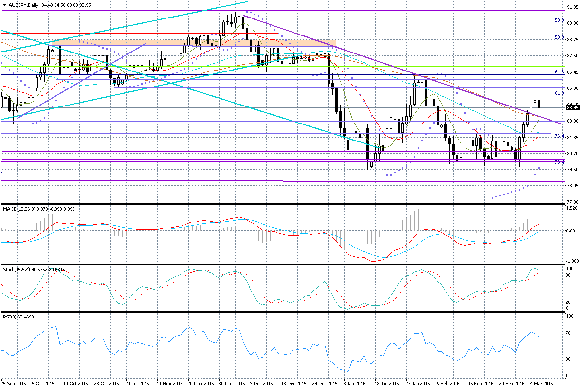 Wykres dzienny AUD/JPY Po słabej końcówce ubiegłego tygodnia wywołanej danymi Departamentu Pracy USA (rynek zwrócił większą uwagę na spadek dynamiki godzinowej płacy, niż lepsze odczyty NFP), dzisiaj