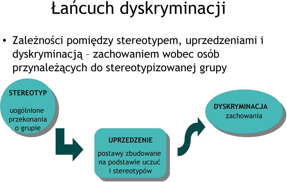 uogólnione przekonania przekonania o o grupie grupie UPRZEDZENIE postawy postawy zbudowane