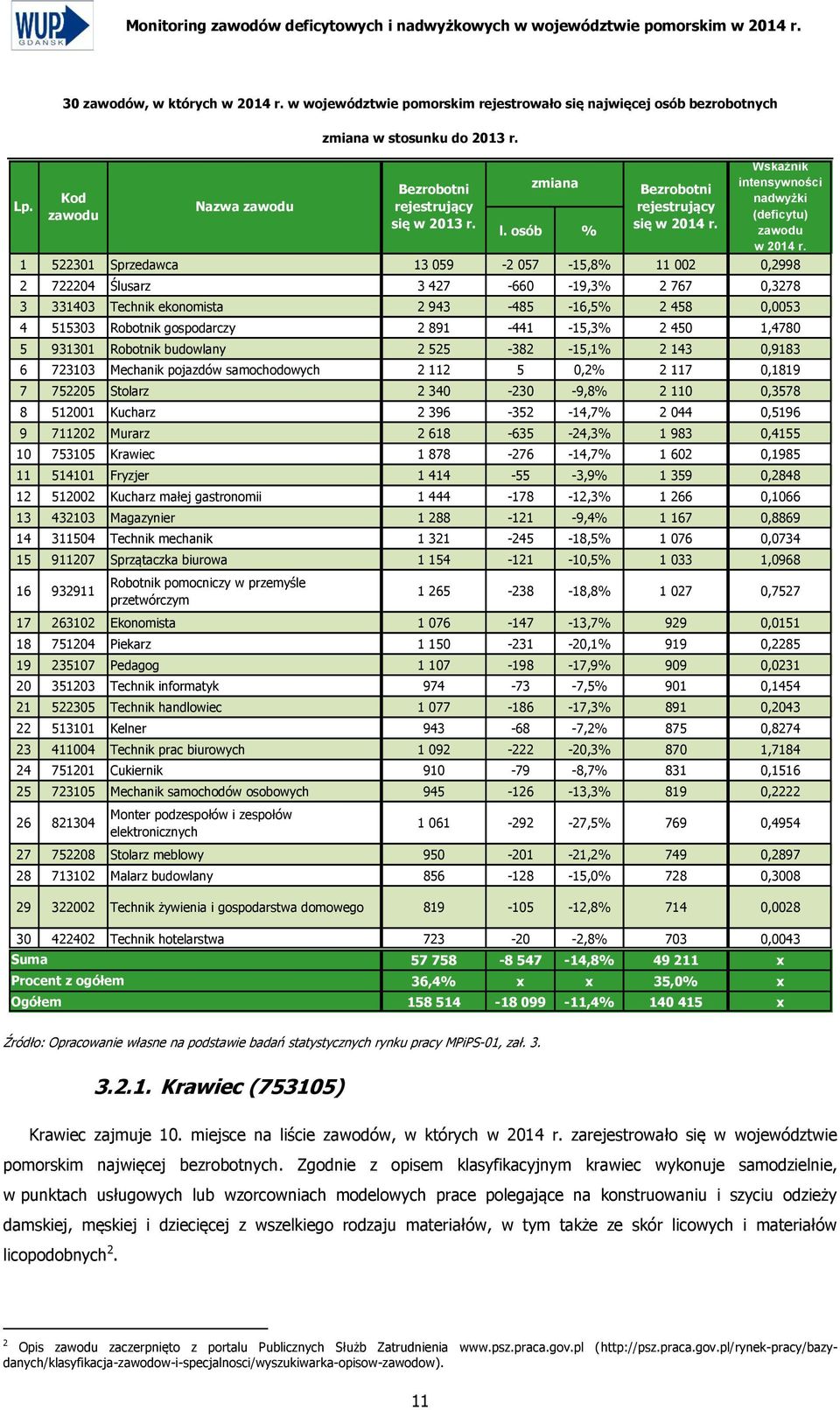 891-441 -15,3% 2 450 1,4780 5 931301 Robotnik budowlany 2 525-382 -15,1% 2 143 0,9183 6 723103 Mechanik pojazdów samochodowych 2 112 5 0,2% 2 117 0,1819 7 752205 Stolarz 2 340-230 -9,8% 2 110 0,3578