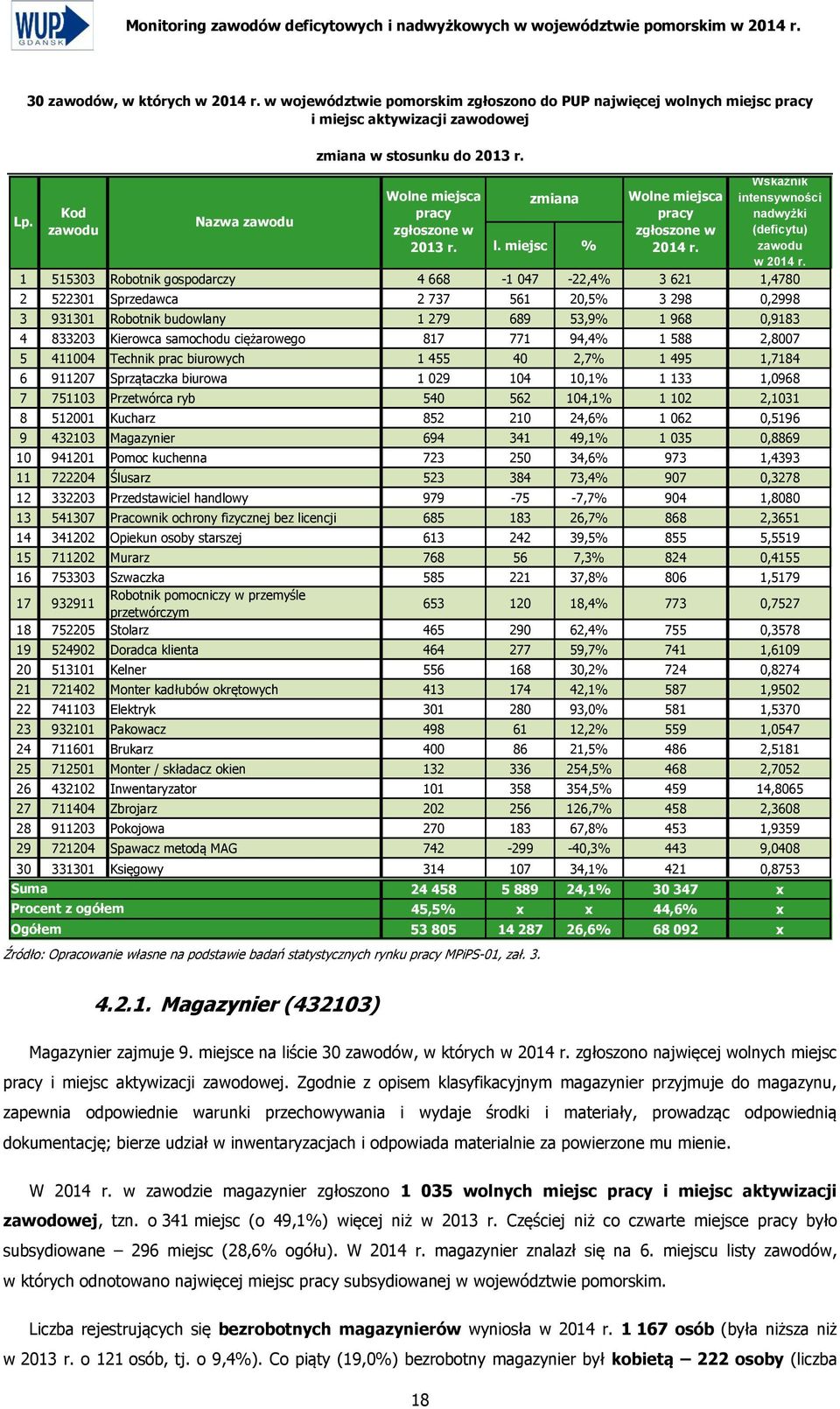 miejsc % 1 515303 Robotnik gospodarczy 4 668-1 047-22,4% 3 621 1,4780 2 522301 Sprzedawca 2 737 561 20,5% 3 298 0,2998 3 931301 Robotnik budowlany 1 279 689 53,9% 1 968 0,9183 4 833203 Kierowca