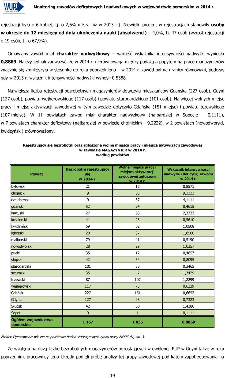 Omawiany zawód miał charakter nadwyżkowy wartość wskaźnika intensywności nadwyżki wyniosła 0,8869.