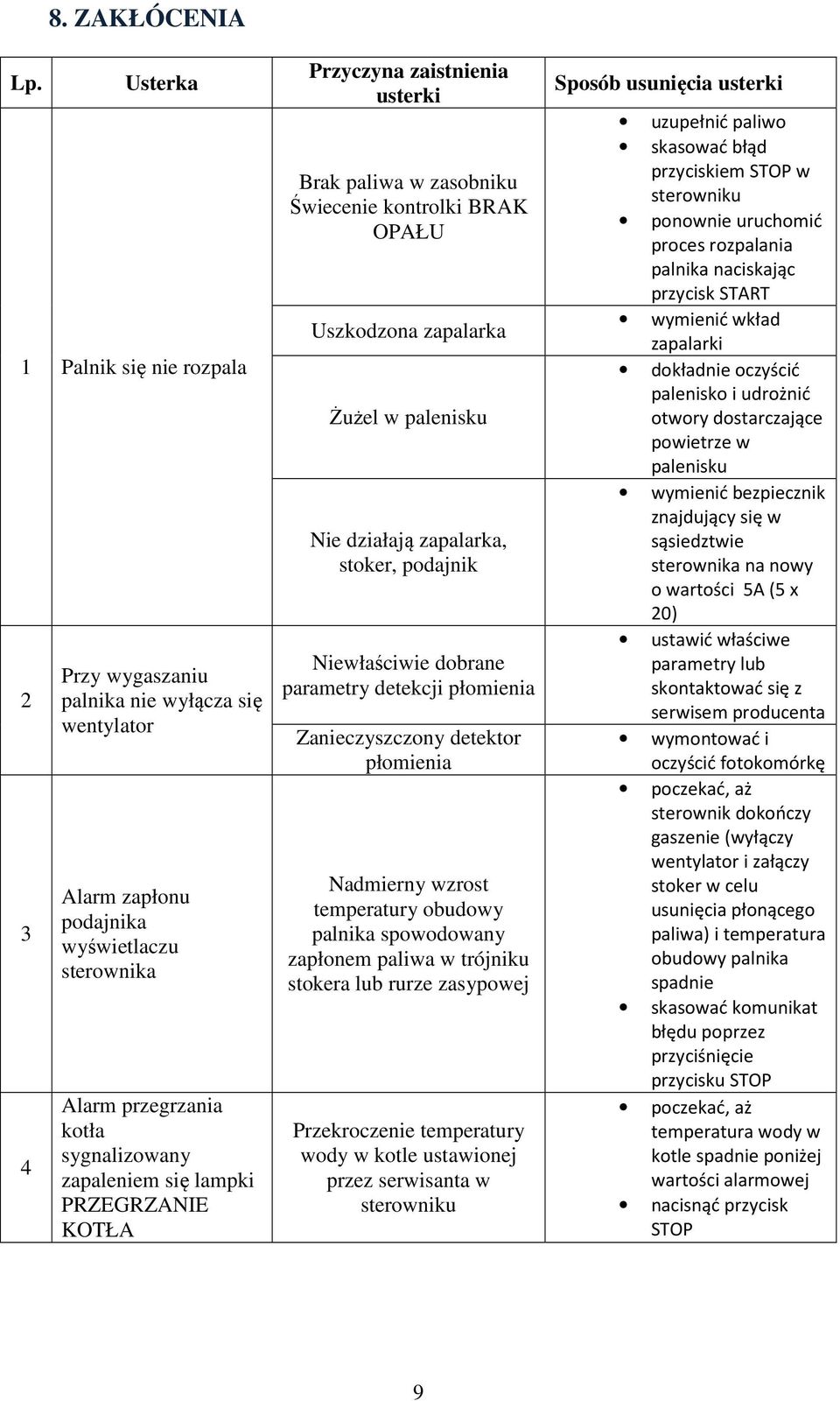 się lampki PRZEGRZANIE KOTŁA Przyczyna zaistnienia usterki Brak paliwa w zasobniku Świecenie kontrolki BRAK OPAŁU Uszkodzona zapalarka Żużel w palenisku Nie działają zapalarka, stoker, podajnik