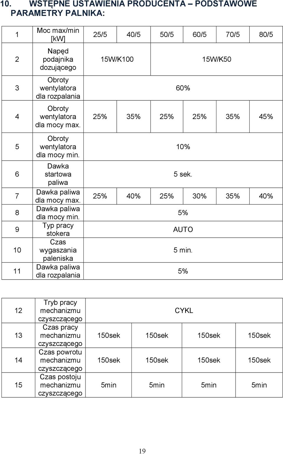 Typ pracy stokera Czas wygaszania paleniska Dawka paliwa dla rozpalania 25/5 40/5 50/5 60/5 70/5 80/5 15W/K100 15W/K50 60% 25% 35% 25% 25% 35% 45% 10% 5 sek.