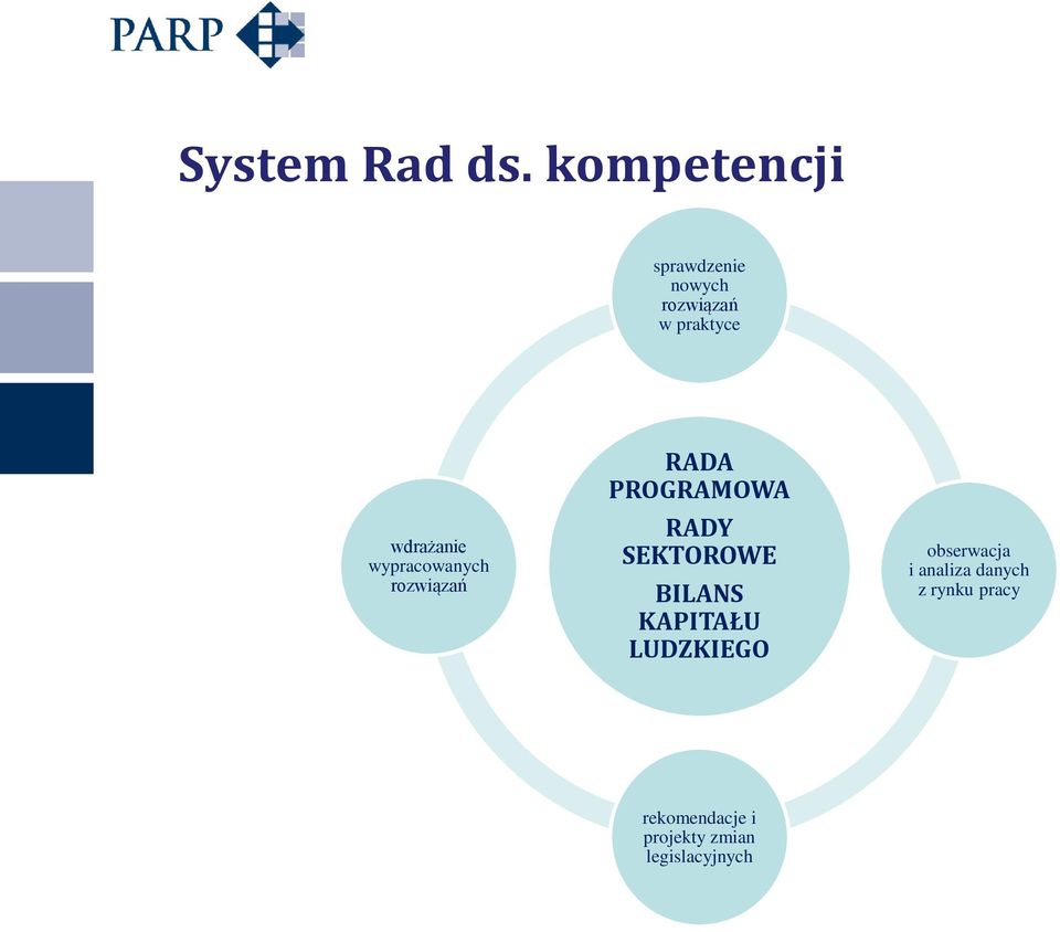 wdrażanie wypracowanych rozwiązań RADA PROGRAMOWA RADY