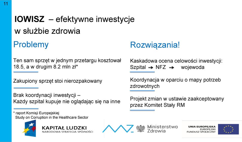 2 mln zł* Zakupiony sprzęt stoi nierozpakowany Brak koordynacji inwestycji Każdy szpital kupuje nie oglądając się na inne *