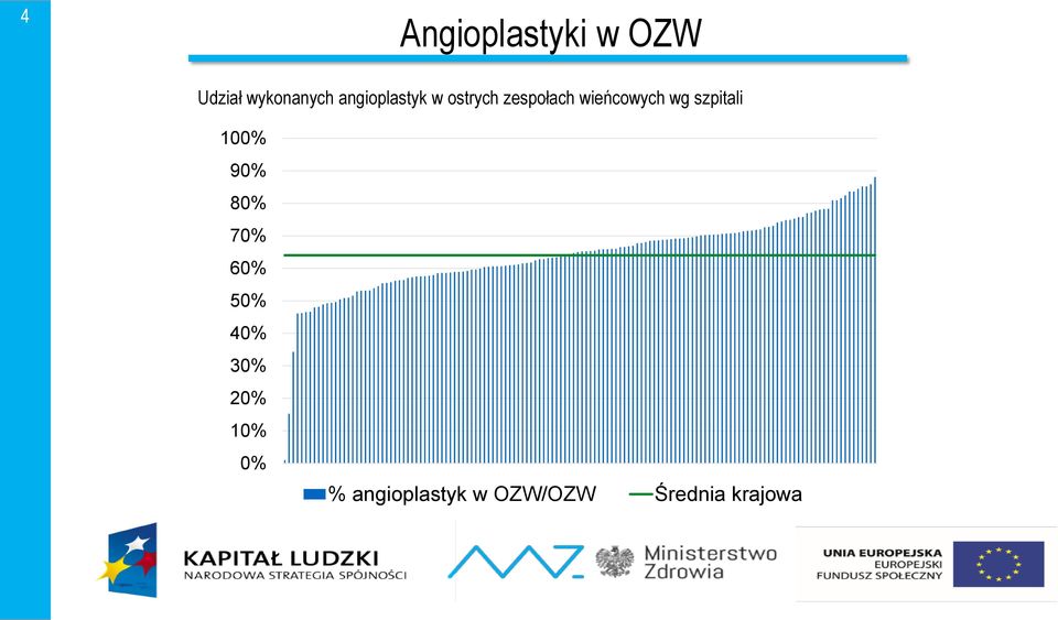 wg szpitali 100% 90% 80% 70% 60% 50% 40% 30%