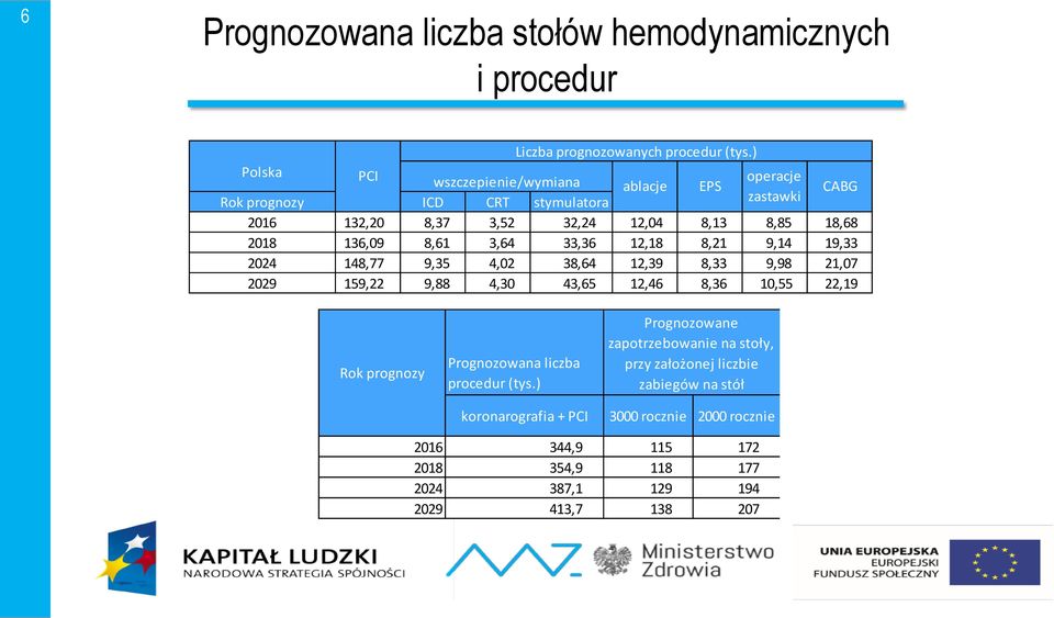 8,21 9,14 19,33 2024 148,77 9,35 4,02 38,64 12,39 8,33 9,98 21,07 2029 159,22 9,88 4,30 43,65 12,46 8,36 10,55 22,19 Rok prognozy Prognozowana liczba procedur (tys.