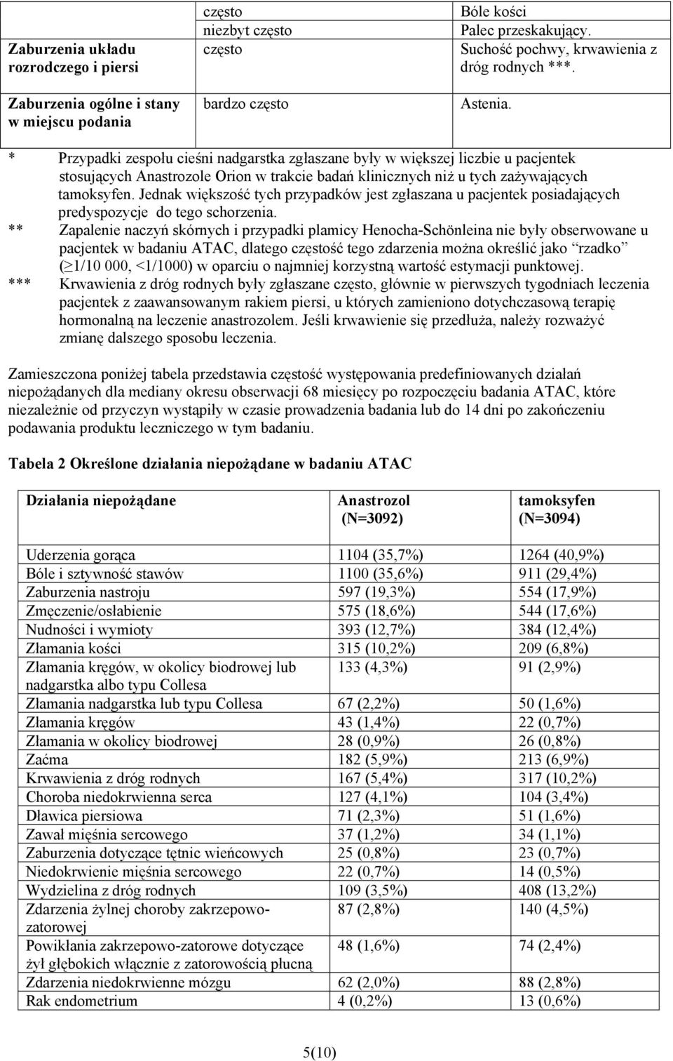 * Przypadki zespołu cieśni nadgarstka zgłaszane były w większej liczbie u pacjentek stosujących Anastrozole Orion w trakcie badań klinicznych niż u tych zażywających tamoksyfen.