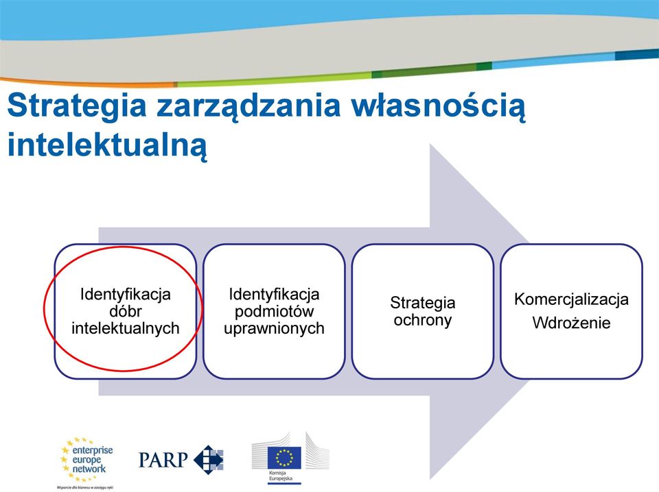 intelektualnych Identyfikacja podmiotów