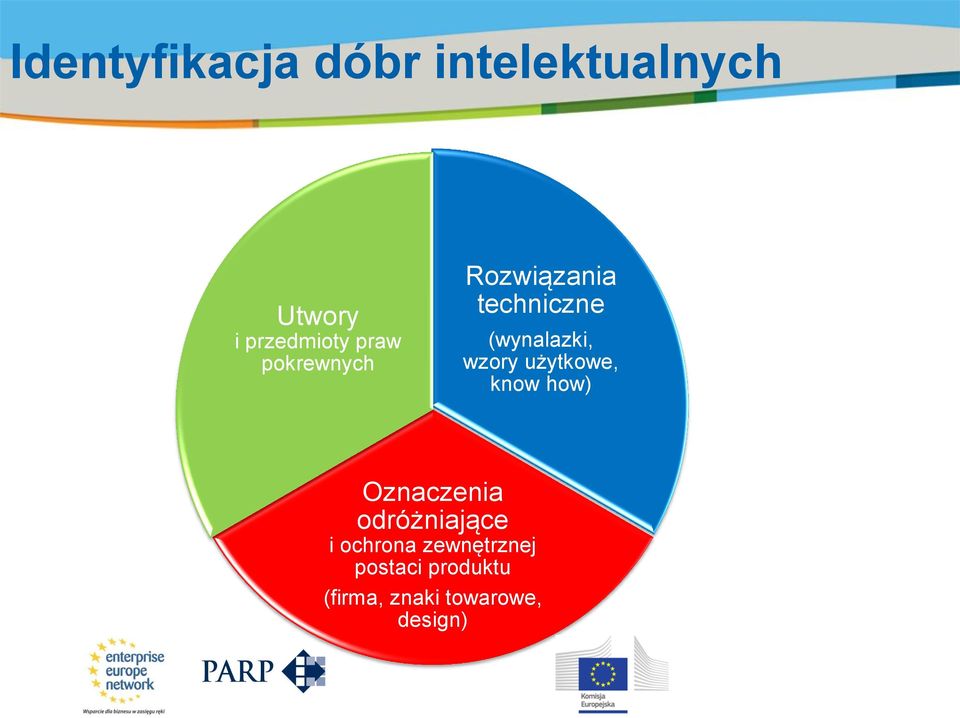 techniczne (wynalazki, wzory użytkowe, know how) Oznaczenia