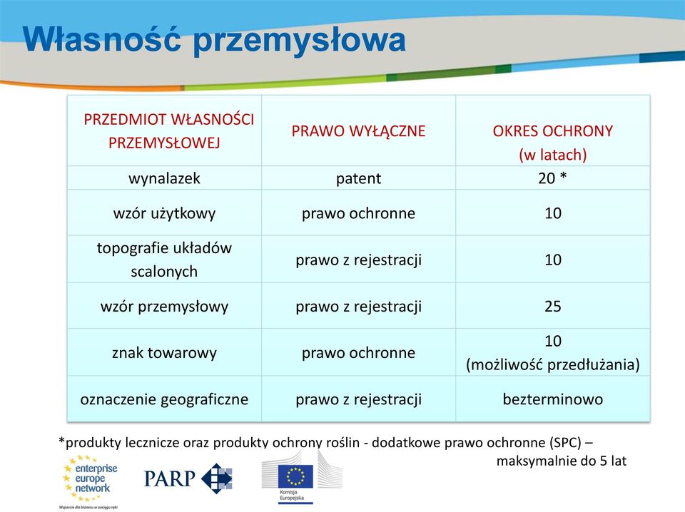 przemysłowy prawo z rejestracji 25 znak towarowy prawo ochronne 10 (możliwość przedłużania) oznaczenie geograficzne prawo