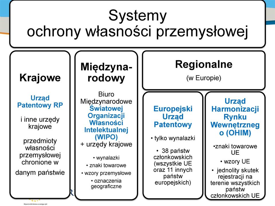 wynalazki znaki towarowe wzory przemysłowe oznaczenia geograficzne Europejski Urząd Patentowy tylko wynalazki 38 państw członkowskich (wszystkie UE oraz 11