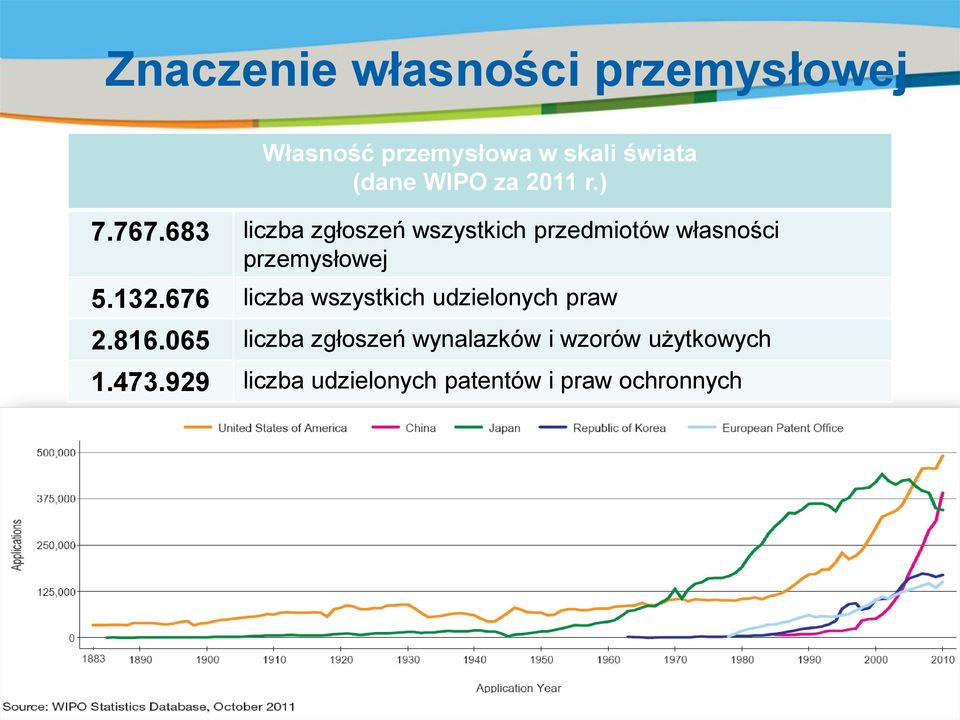 683 liczba zgłoszeń wszystkich przedmiotów własności przemysłowej 5.132.