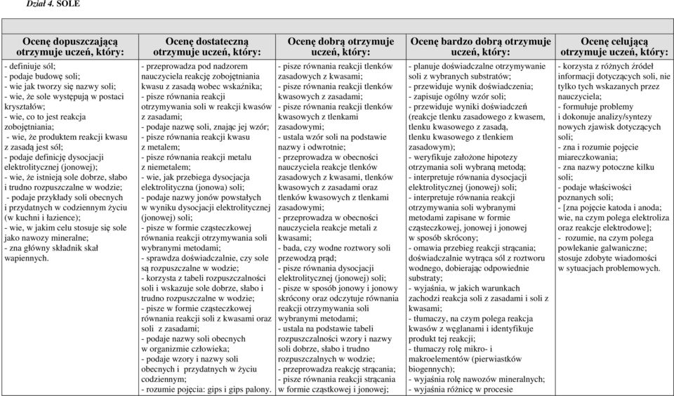 zobojętniania; - wie, że produktem reakcji kwasu z zasadą jest sól; - podaje definicję dysocjacji elektrolitycznej (jonowej); - wie, że istnieją sole dobrze, słabo i trudno rozpuszczalne w wodzie; -