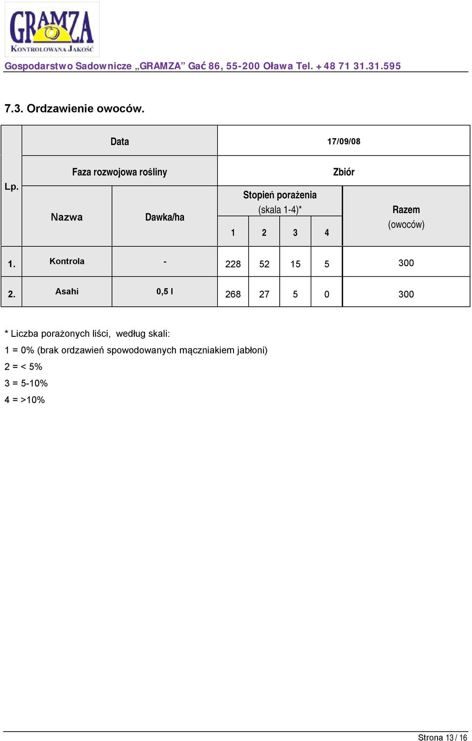 Razem (owoców) 1. Kontrola - 228 52 15 5 300 2.