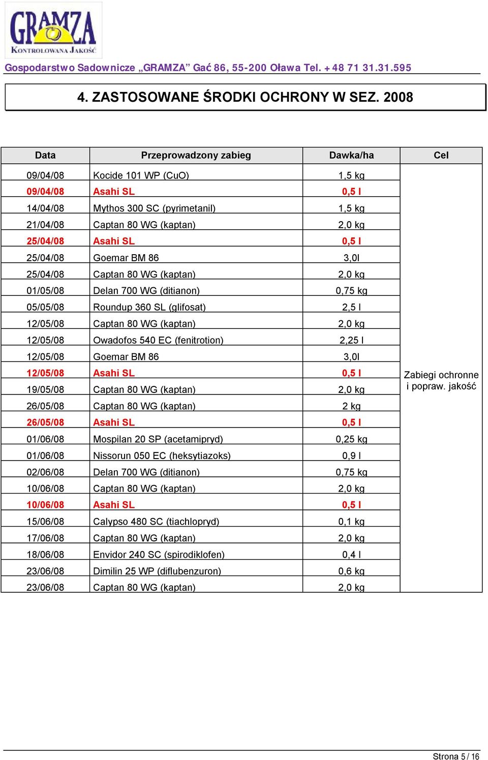 Asahi SL 0,5 l 25/04/08 Goemar BM 86 3,0l 25/04/08 Captan 80 WG (kaptan) 2,0 kg 01/05/08 Delan 700 WG (ditianon) 0,75 kg 05/05/08 Roundup 360 SL (glifosat) 2,5 l 12/05/08 Captan 80 WG (kaptan) 2,0 kg