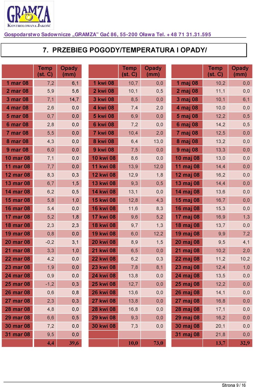 C) Opady (mm) 1 mar 08 7,2 6,1 1 kwi 08 10,7 0,0 1 maj 08 10,2 0,0 2 mar 08 5,9 5,6 2 kwi 08 10,1 0,5 2 maj 08 11,1 0,0 3 mar 08 7,1 14,7 3 kwi 08 8,5 0,0 3 maj 08 10,1 6,1 4 mar 08 2,6 0,0 4 kwi 08