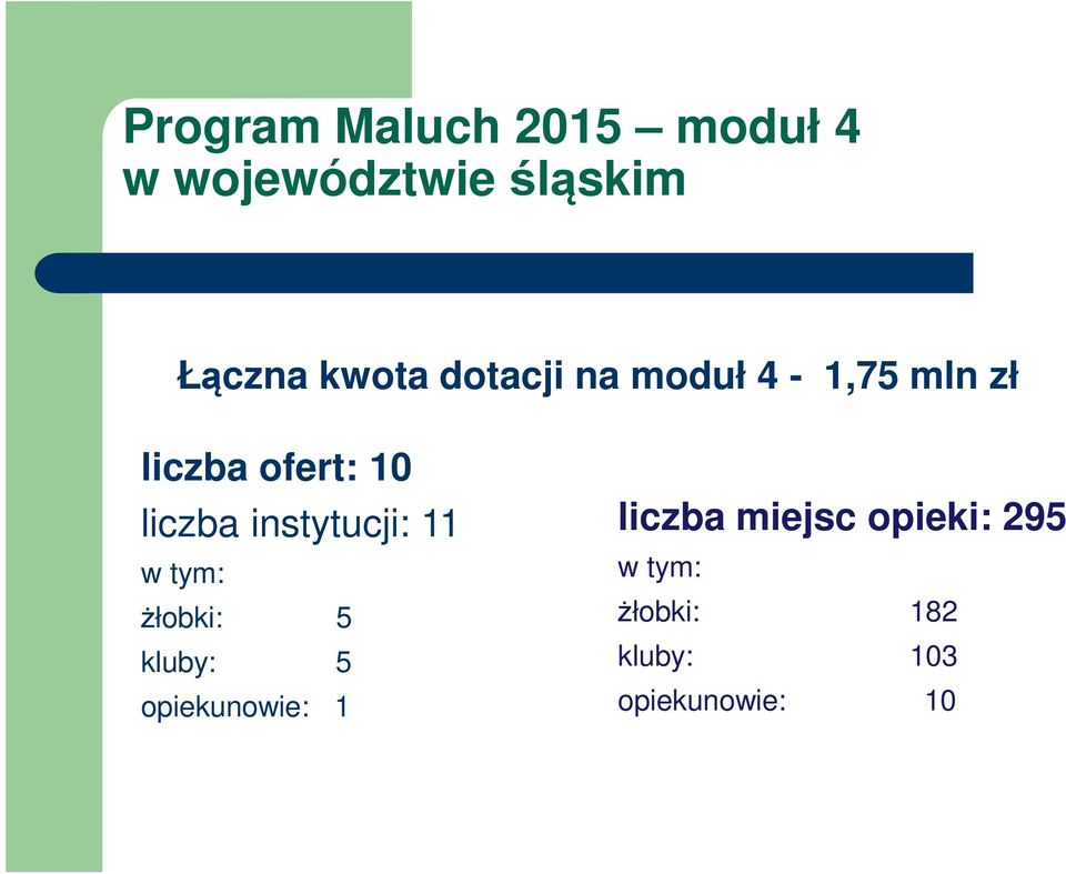 instytucji: 11 w tym: żłobki: 5 kluby: 5 opiekunowie: 1