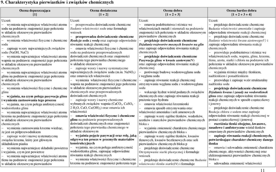 podstawie znajomości jego położenia wymienia zastosowania krzemu wiedząc, że jest on półprzewodnikiem zapisuje wzór i nazwę systematyczną związku krzemu, który jest głównym składnikiem piasku
