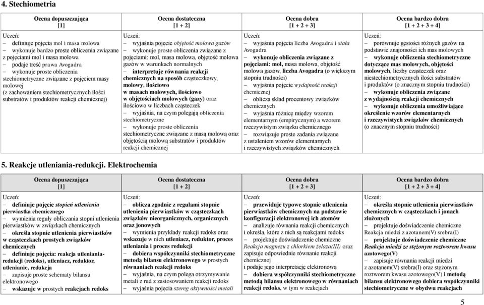 masa molowa, objętość molowa gazów w warunkach normalnych interpretuje równania reakcji na sposób cząsteczkowy, molowy, ilościowo w masach molowych, ilościowo w objętościach molowych (gazy) oraz
