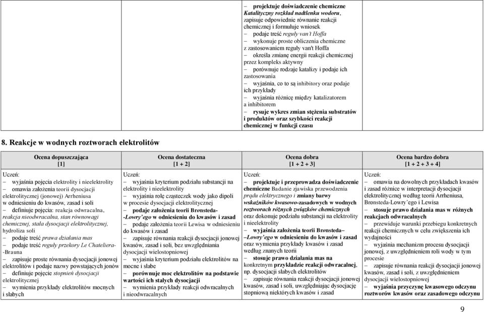 katalizatorem a inhibitorem rysuje wykres zmian stężenia substratów i produktów oraz szybkości reakcji w funkcji czasu 8.