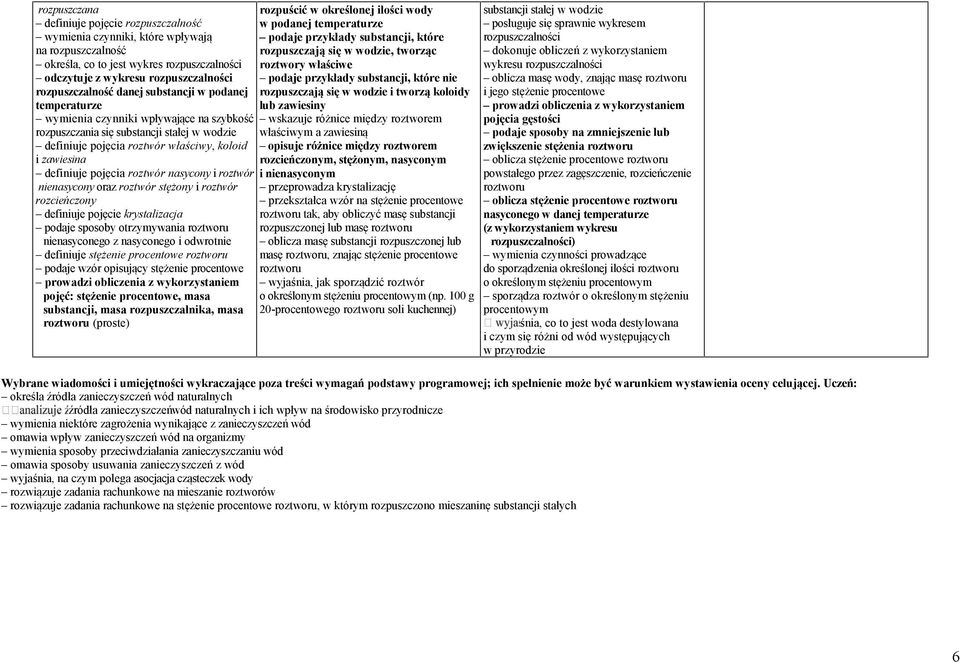 roztwór nasycony i roztwór nienasycony oraz roztwór stężony i roztwór rozcieńczony definiuje pojęcie krystalizacja podaje sposoby otrzymywania roztworu nienasyconego z nasyconego i odwrotnie