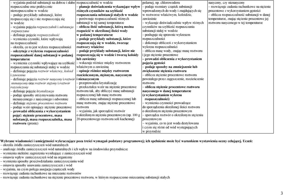 rozpuszczalności rozpuszczalność danej substancji w podanej temperaturze wymienia czynniki wpływające na szybkość rozpuszczania się substancji stałej w wodzie definiuje pojęcia roztwór właściwy,