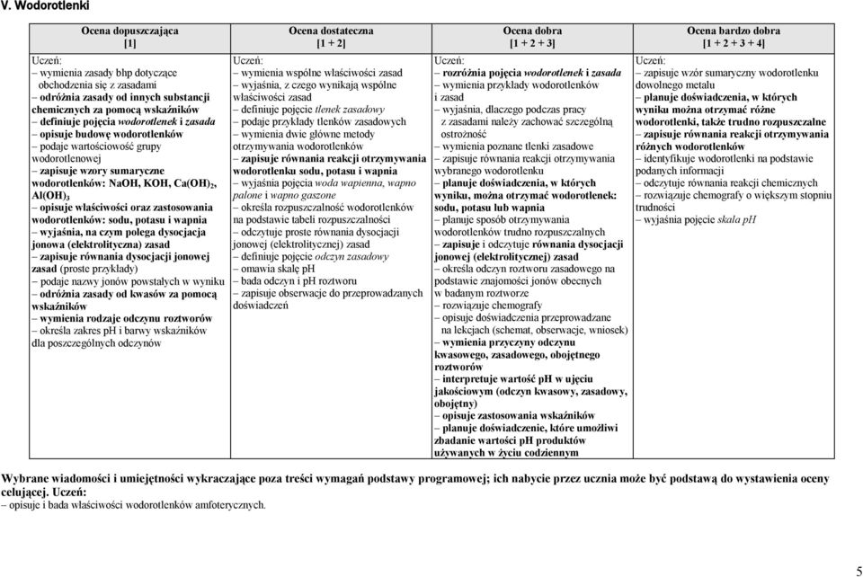 na czym polega dysocjacja jonowa (elektrolityczna) zasad zapisuje równania dysocjacji jonowej zasad (proste przykłady) podaje nazwy jonów powstałych w wyniku odróżnia zasady od kwasów za pomocą