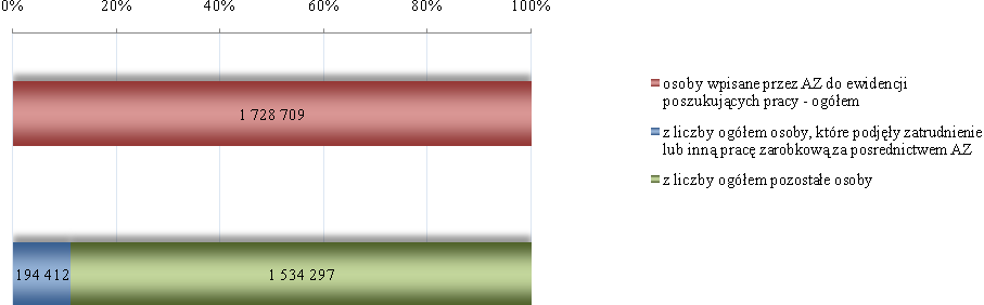 Wykres 4. Struktura wieku osób poszukujących pracy wpisanych do ewidencji prowadzonej przez agencje zatrudnienia. Stan w końcu 2012 r.