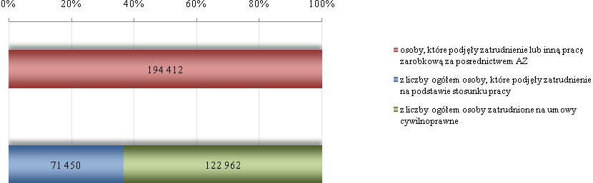 Wykres 6. Struktura zatrudnienia pozyskanego za pośrednictwem agencji zatrudnienia w 2012 r. Wśród osób zatrudnionych w 2012 r.