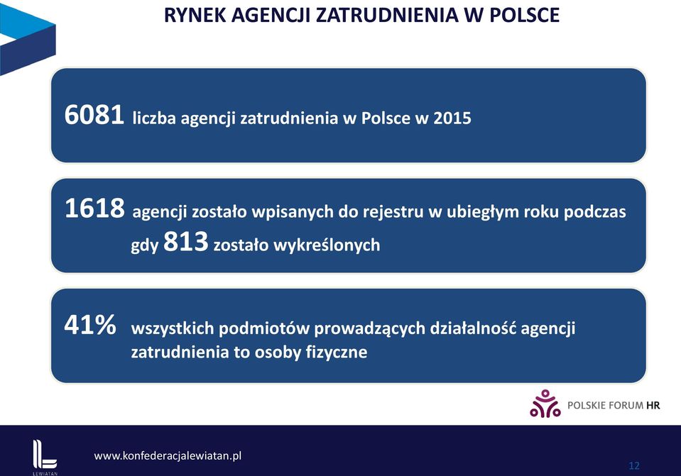 rejestru w ubiegłym roku podczas gdy 813 zostało wykreślonych 41%