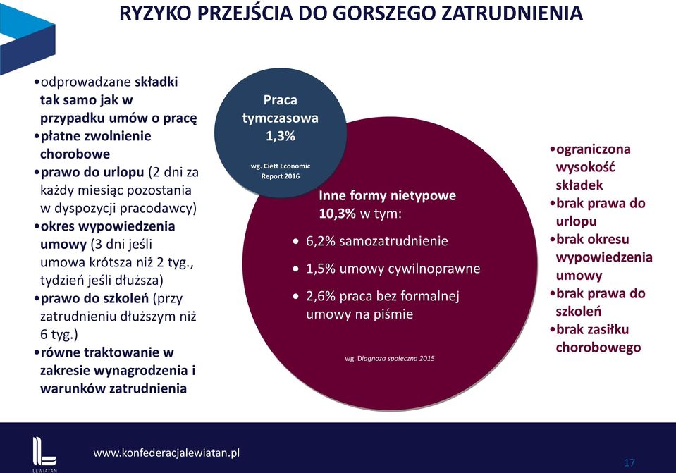) równe traktowanie w zakresie wynagrodzenia i warunków zatrudnienia Praca tymczasowa 1,3% wg.