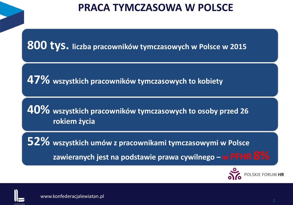 tymczasowych to kobiety 40% wszystkich pracowników tymczasowych to osoby przed