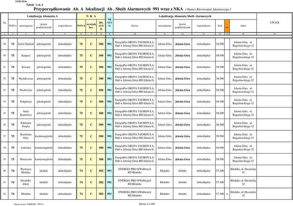 Jelenia Góra Jelenia Góra dolnośląskie 58-500 Jelenia Góra ul. Bogusławskiego 3 30 75 Karpac jeleniogórski dolnośląskie 75 C 500 991 EnergiaPro GRUPA TAURON S.A. Odd w Jeleniej Góre RD Jelenia G.