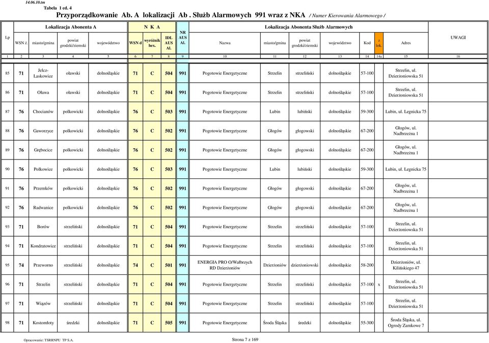 Strelin, ul. DierŜoniowska 51 86 71 Oława oławski dolnośląskie 71 C 504 991 Pogotowie Energetycne Strelin streliński dolnośląskie 57-100 Strelin, ul.