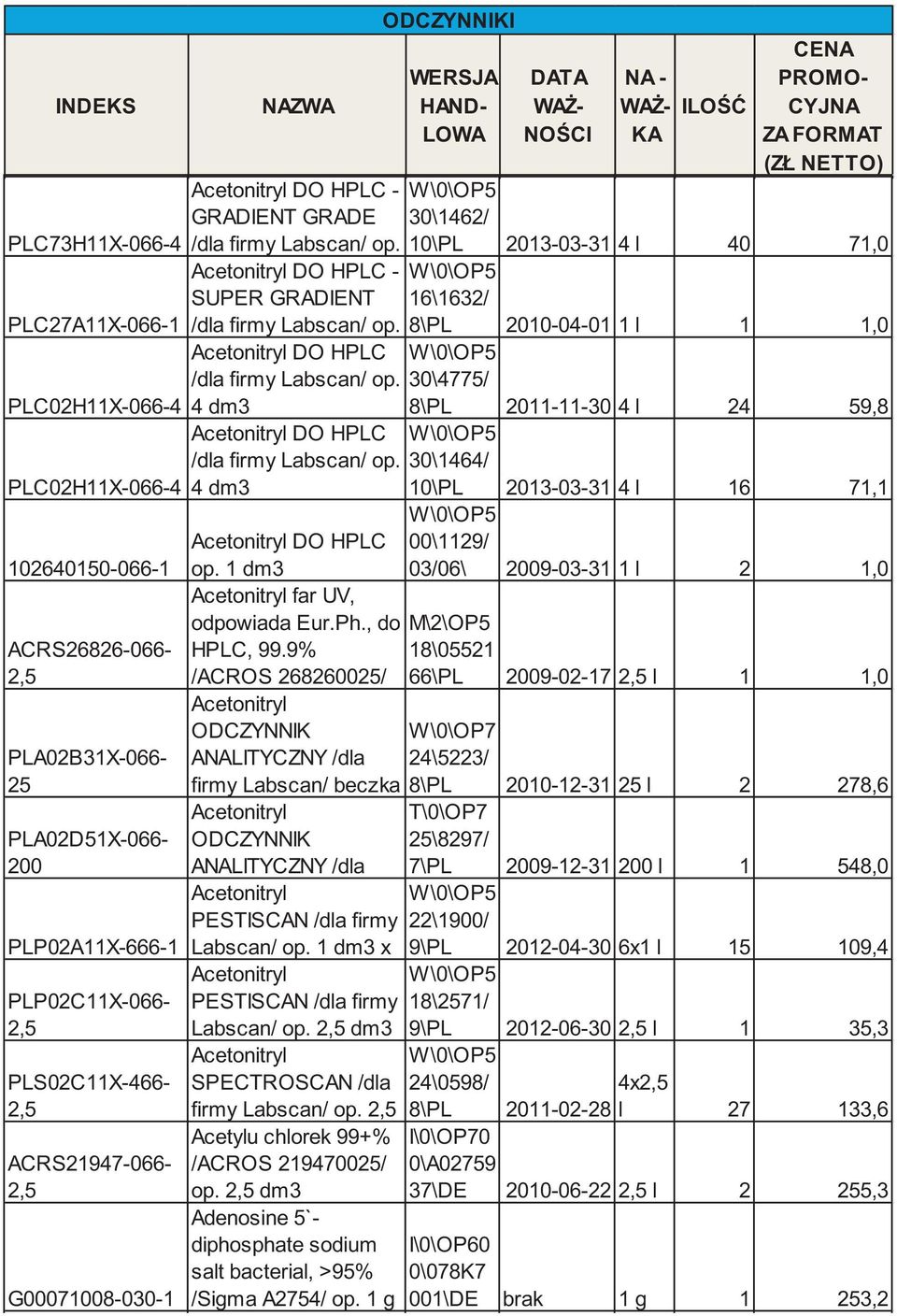 4 dm3 Acetonitryl DO HPLC op. dm3 Acetonitryl far UV, odpowiada Eur.Ph., do HPLC, 99.