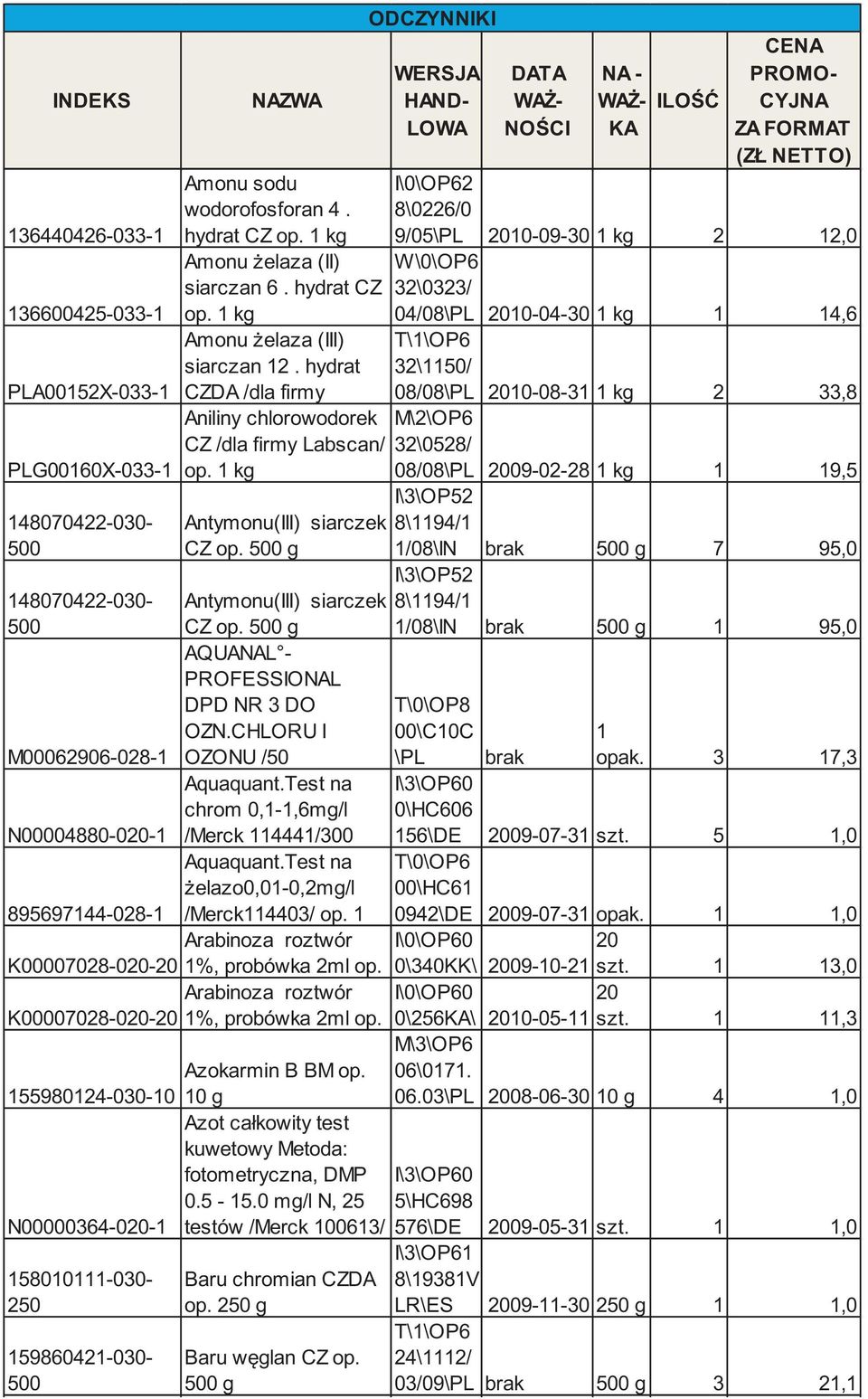 hydrat CZDA /dla firmy Aniliny chlorowodorek CZ /dla firmy Labscan/ op. kg Antymonu(III) siarczek CZ op. g Antymonu(III) siarczek CZ op. g AQUANAL - PROFESSIONAL DPD NR 3 DO OZN.