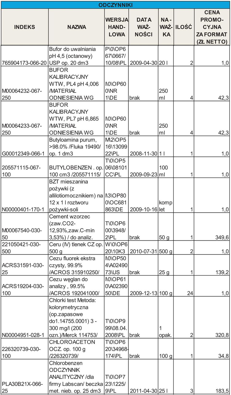 20 dm3 BUFOR LIBRACYJNY WTW, PL4 ph 4,006 /MATERIAŁ ODNIESIENIA WG BUFOR LIBRACYJNY WTW, PL7 ph 6,865 /MATERIAŁ ODNIESIENIA WG Butyloamina purum, >98.0% /Fluka 9490/ op.